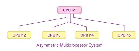 Image result for Diagram for Multiprocessing in Operating System