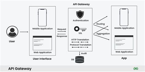 Afbeeldingsresultaten voor API Gateway Architecture Diagram
