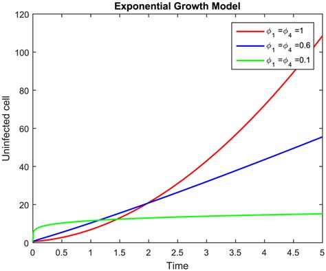 Image result for Cat Exponential Growth Function Model