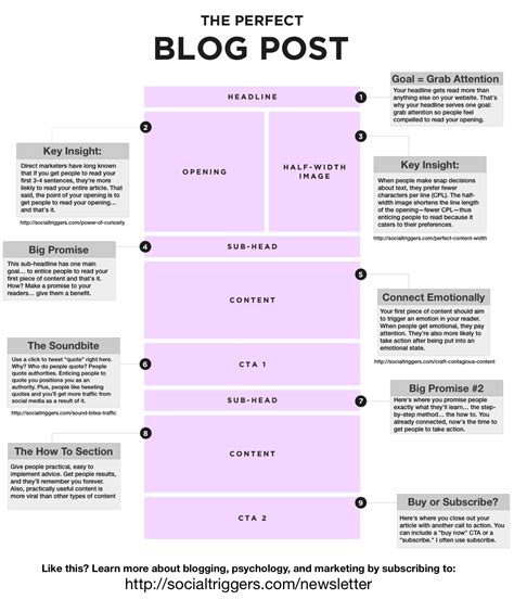 Image result for Example of a Blog Writing
