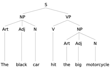 Image result for Phrase Structure Rules Tree Diagram