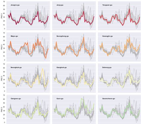 SAP Flow Time Series Chart に対する画像結果