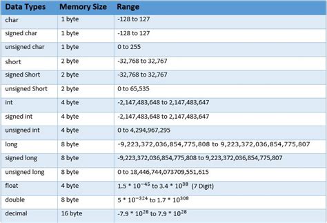 Image result for Data Type Size Chart