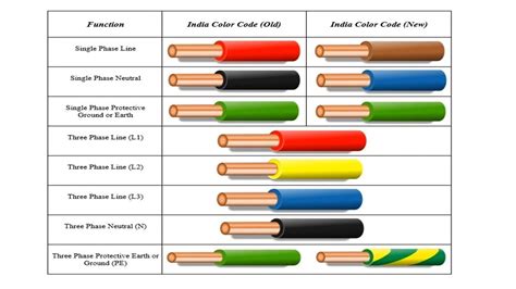 Image result for Electrical Color Code Chart