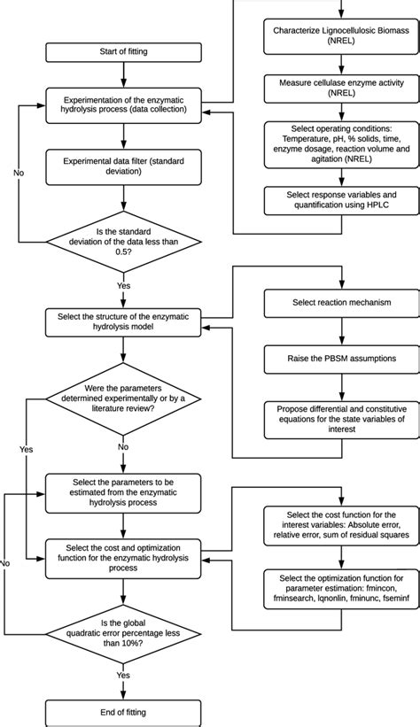 Image result for Statistical Model Selection Flowchart