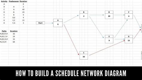 Image result for Activity On Node Diagram Template