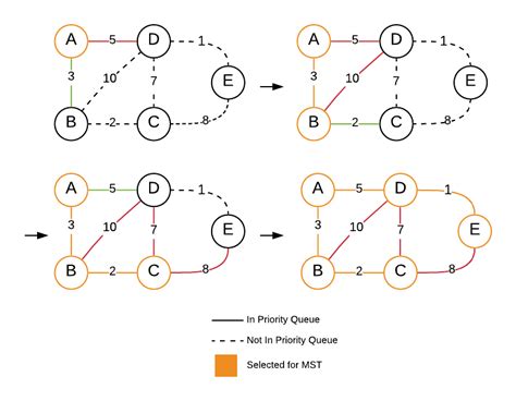 Image result for Prim Algo