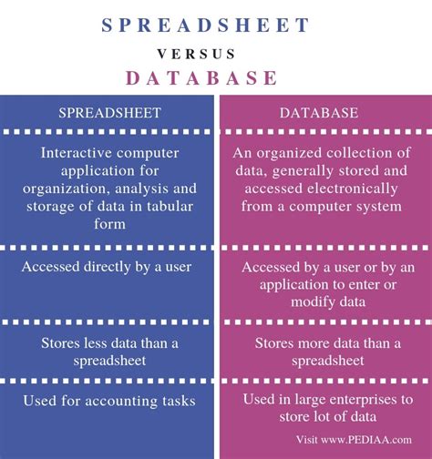 Image result for Database vs Spreadsheet