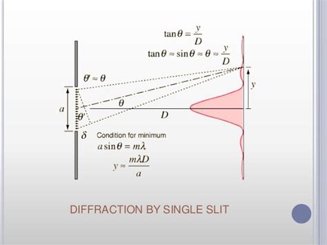 Image result for Single Slit Diffraction Intensity