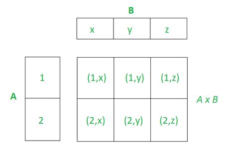 Image result for Cartesian Product of 2 Tables Example