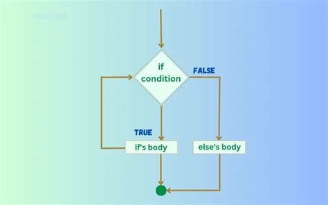 Image result for If Else with Variable Python