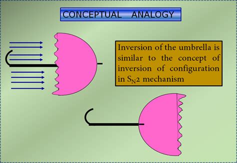 Image result for Inversion of Configuration