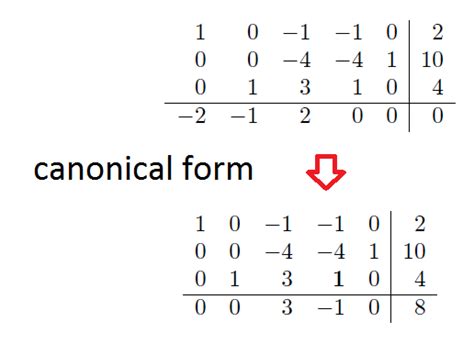 Image result for Canonical Form Linear Programming