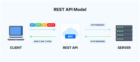 Image result for API Rest