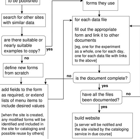 Image result for Flowchart for User Defined Functions