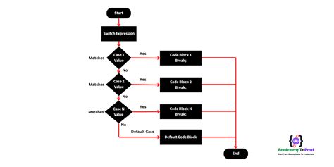 Afbeeldingsresultaten voor Switch Case in Java Flowchart