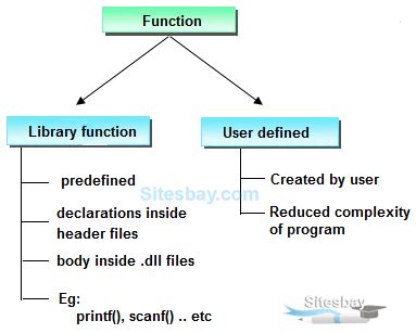 Image result for C Programming Library Functions