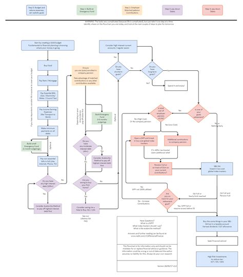 Afbeeldingsresultaten voor Complete Flow Chart