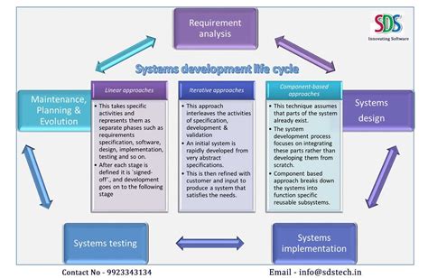 Image result for Systems Engineering Life Cycle Phases