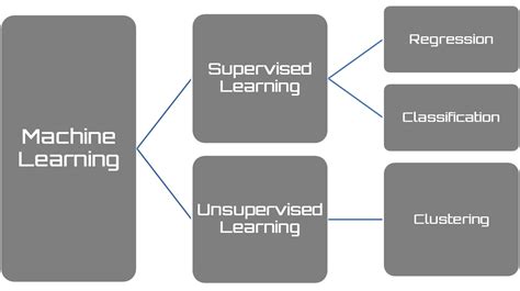 Image result for Diagram for Unsupervised Learning