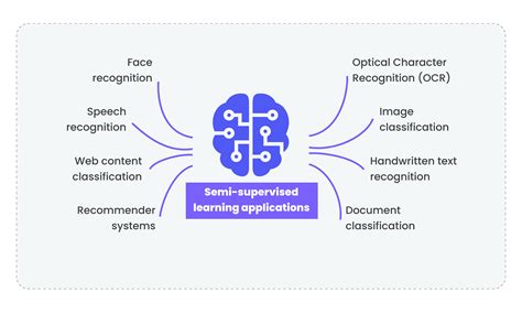 Image result for Semi-Supervised Learning