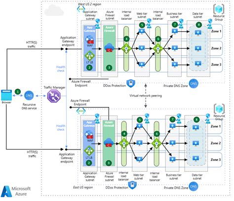 Afbeeldingsresultaten voor Microsoft Azure Entra ID WAF API Gateway Reference Architecture