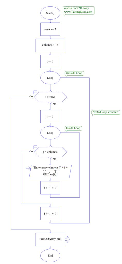Image result for Nested for Loop Flow Diagram