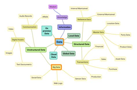 Image result for Big Data Notes Mind Map