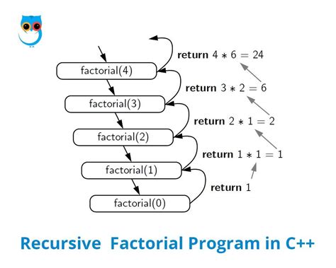 Image result for Recursive Function in C Add Sum