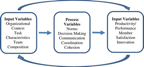 Image result for Input Process Output Outcome Framework