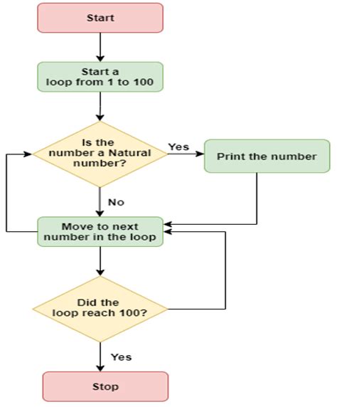 Image result for Iteration Example