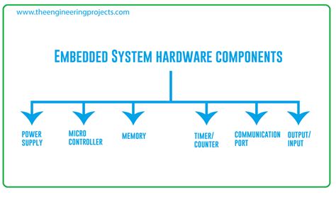 Afbeeldingsresultaten voor Embedded C Programming Block Diagram