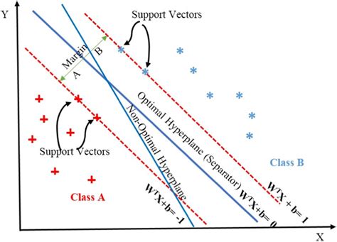 Image result for Support Vector Decomposition