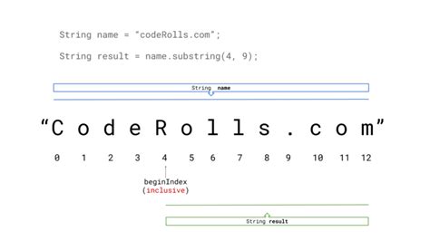 Image result for Substring Example