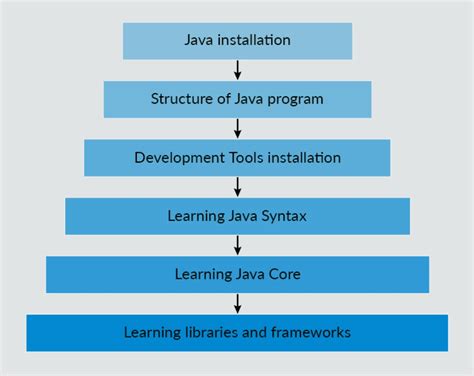 Image result for For Java