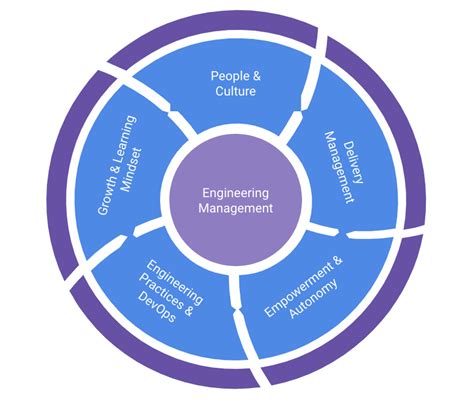 Bildergebnis für Engineering Management