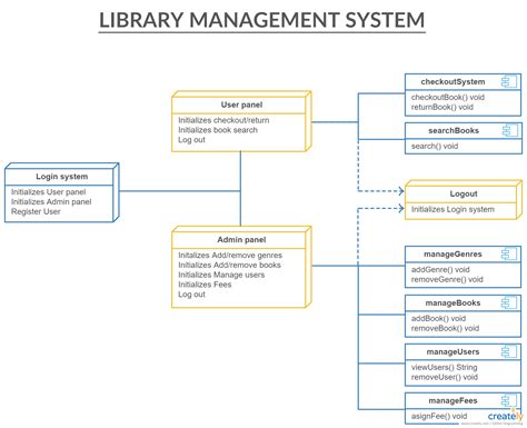 Image result for Library Management System Program Diagram