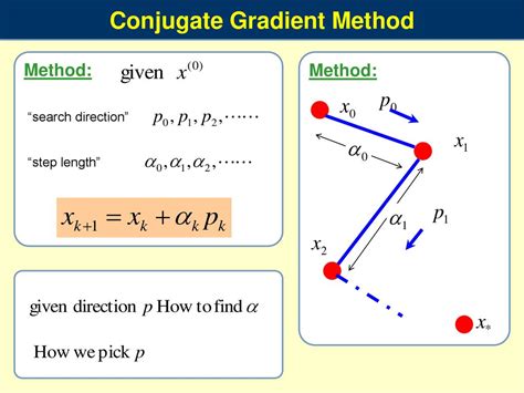 Toradh íomhá ar Conjugate Gradient Method for Image Processing Code