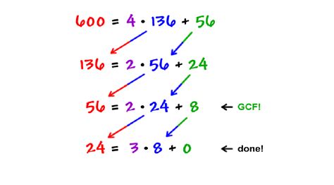 Image result for Euclidean Algorithm GCD