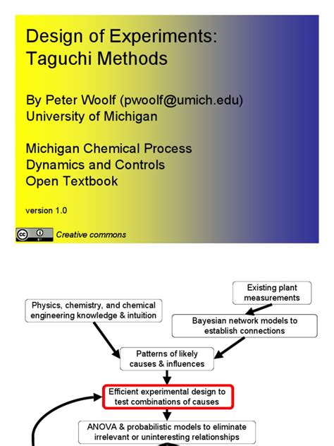 Image result for Taguchi Methods