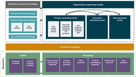 Image result for Platform Based Operating Model