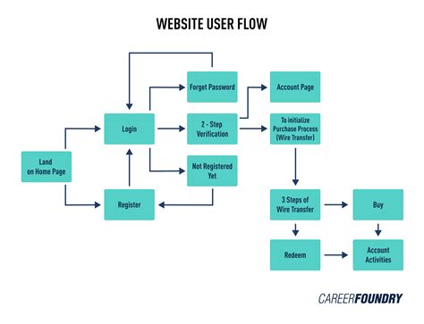 Image result for Contoh Flowchart User