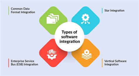 Image result for Integration of Software Applications
