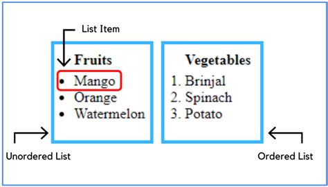 Image result for HTML List Format