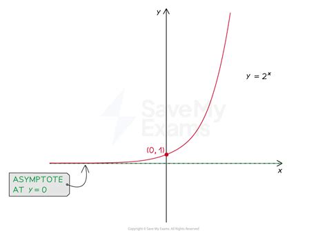 Image result for 4 Types of Exponential Graphs