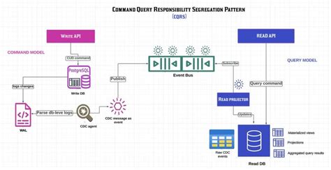 Image result for Repository Pattern in C#