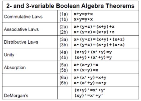 Toradh íomhá ar Boolean Algebra Graph