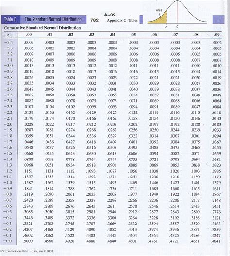 Image result for Full Standard Normal Distribution Table