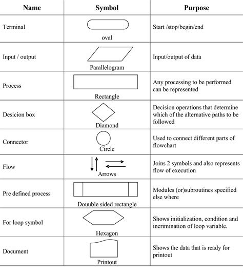 Image result for The Symbols in Algorithm and Flowchart by Craft