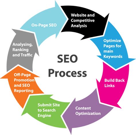 Image result for Search Engine Optimization Process